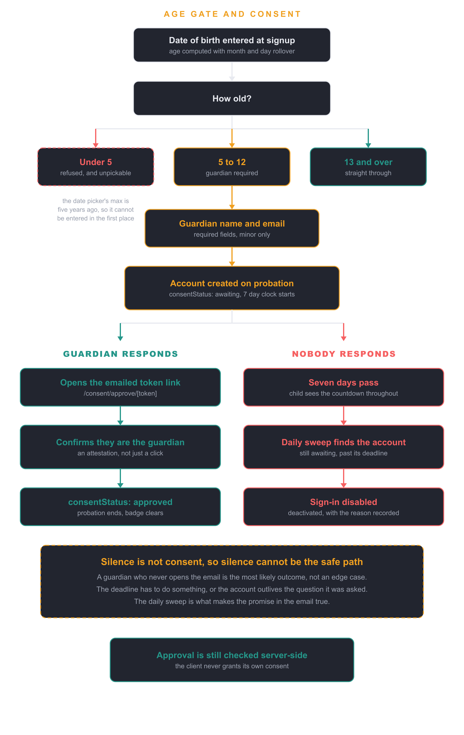 Age Gate & Parental Consent, user flow diagram