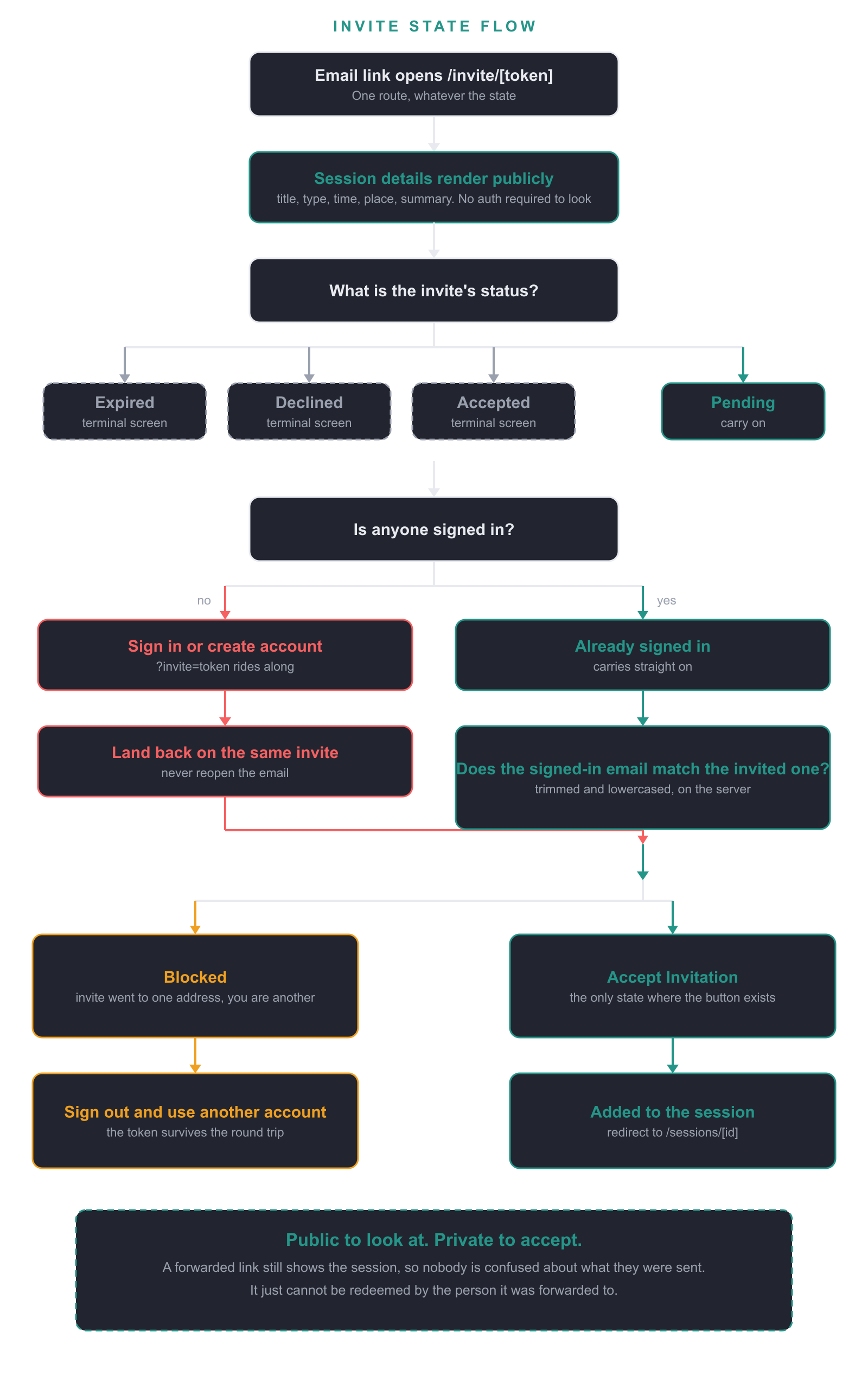 COHORTS Invites, user flow diagram