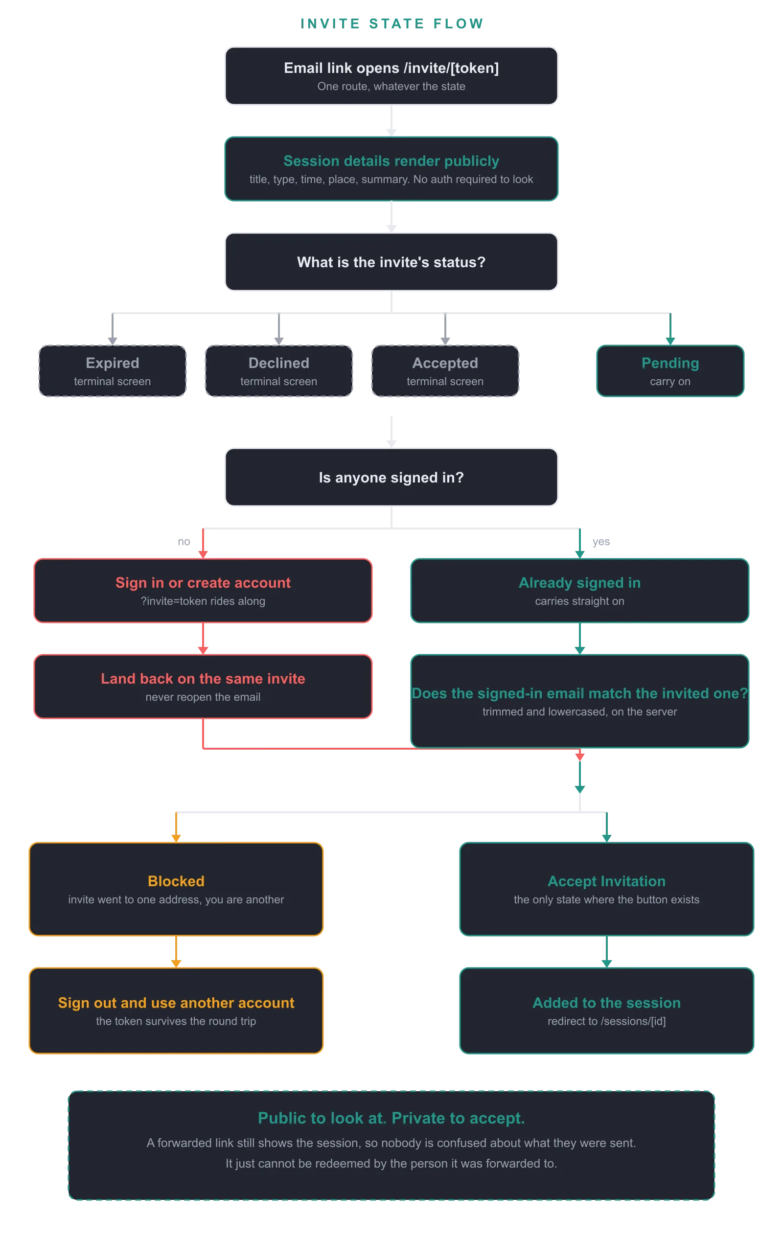 COHORTS Invites, user flow diagram