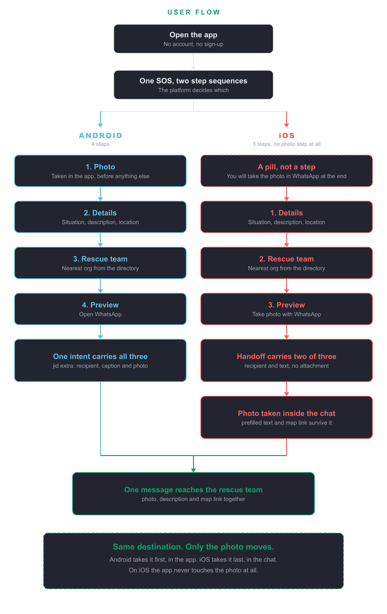 RescuePawtal, user flow diagram