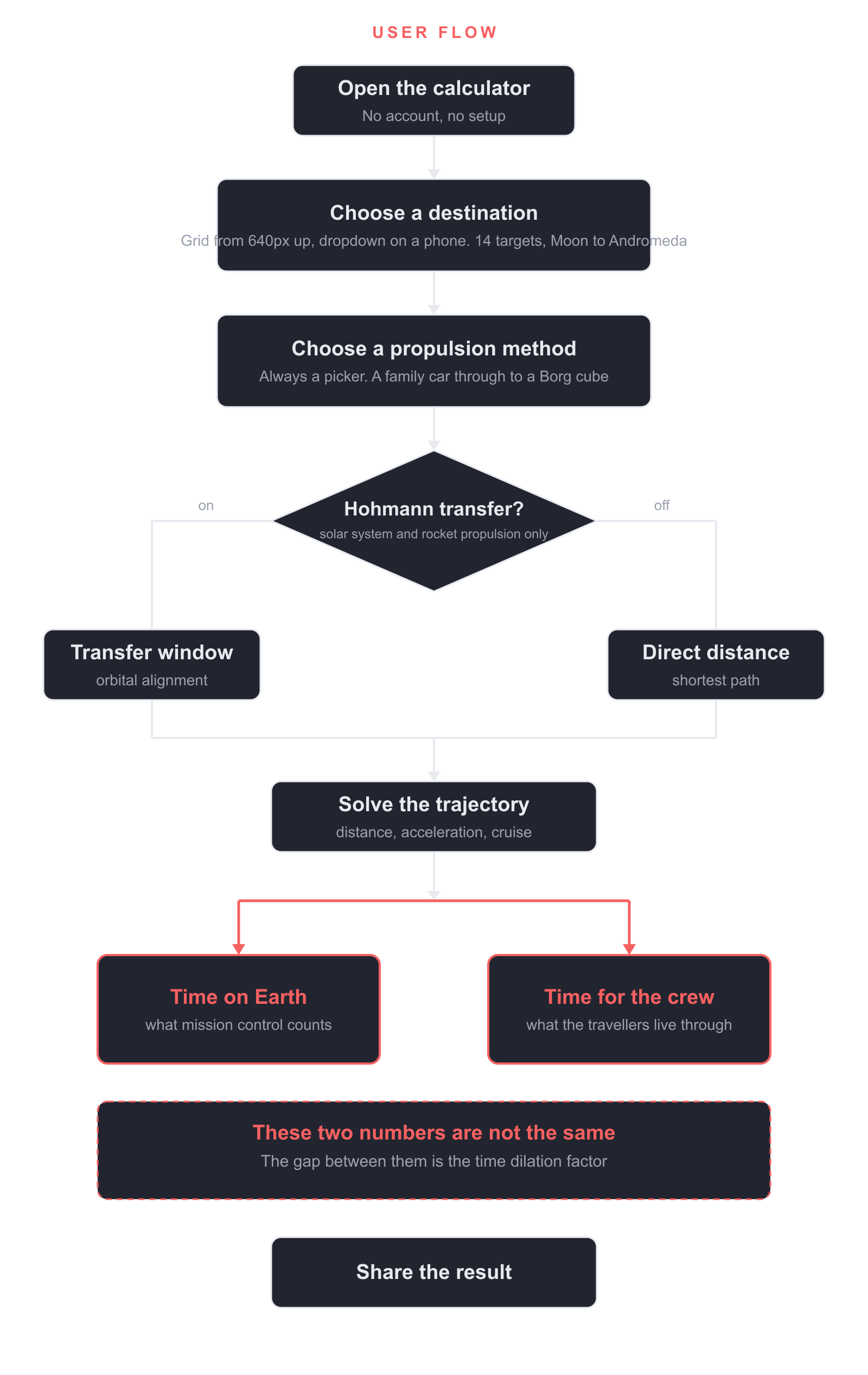 Space Travel Time, user flow diagram