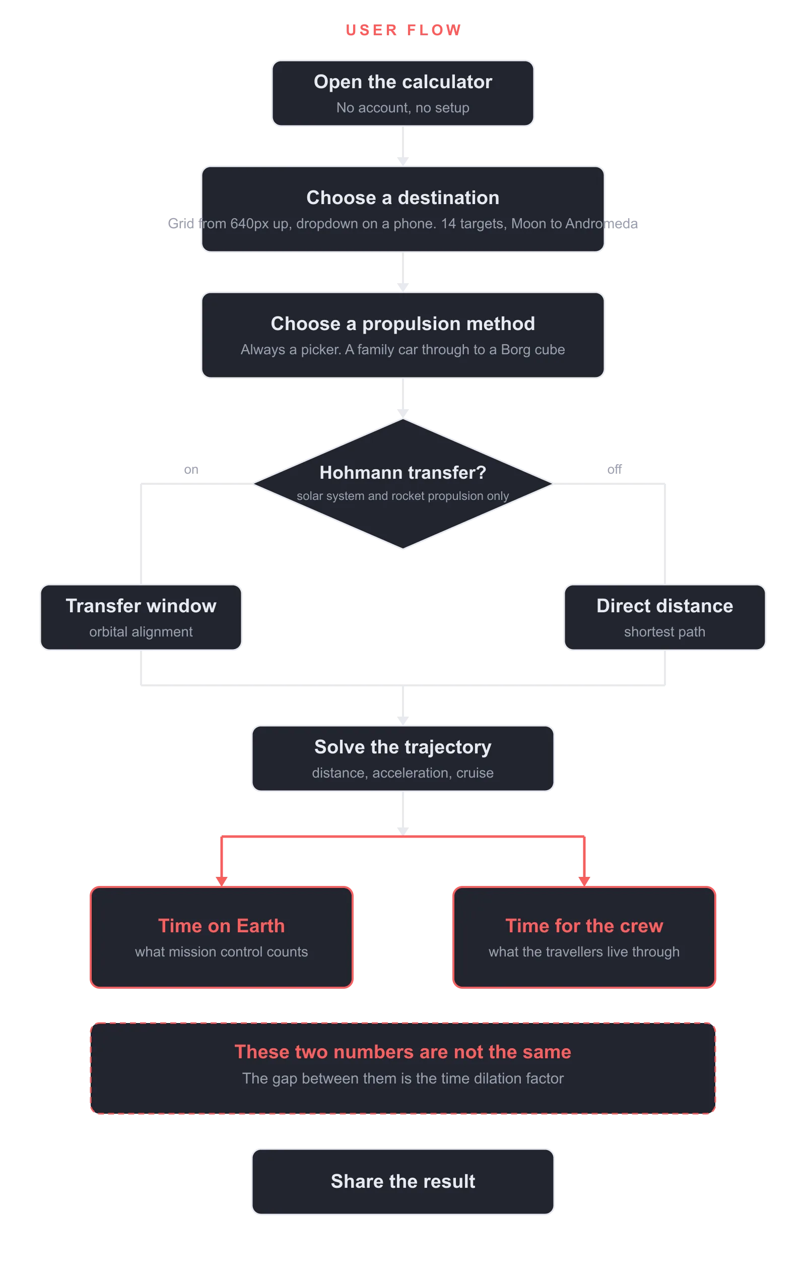 Space Travel Time, user flow diagram